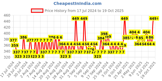 ajio.com allen solly Pack of 3 Ankle-Length Socks allen solly Price History Graph from 17 Jul 2024 to 18 Oct 2025