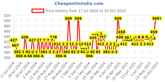 ajio.com allen solly Pack of 3 Ankle-Length Socks allen solly Price History Graph from 17 Jul 2024 to 9 Oct 2025