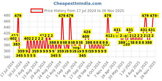 ajio.com allen solly Pack of 3 Mid-Calf Length Socks allen solly Price History Graph from 17 Jul 2024 to 25 Nov 2025