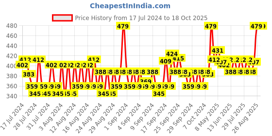 ajio.com allen solly Pack of 3 Mid-Calf Length Socks allen solly Price History Graph from 17 Jul 2024 to 18 Oct 2025