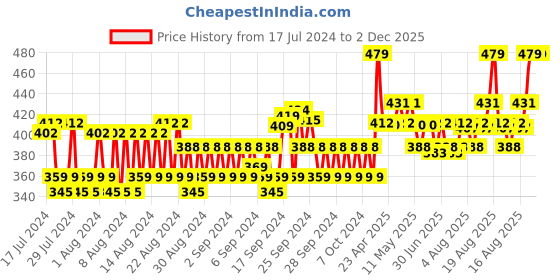 ajio.com allen solly Pack of 3 Mid-Calf Length Socks allen solly Price History Graph from 17 Jul 2024 to 2 Dec 2025