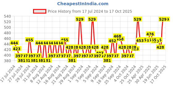 ajio.com allen solly Pack of 3 Mid-Calf Length Socks allen solly Price History Graph from 17 Jul 2024 to 16 Oct 2025