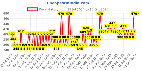 ajio.com allen solly Pack of 3 Mid-Calf Length Socks allen solly Price History Graph from 17 Jul 2024 to 10 Oct 2025