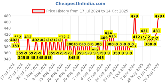 ajio.com allen solly Pack of 3 Mid-Calf Length Socks allen solly Price History Graph from 17 Jul 2024 to 14 Oct 2025