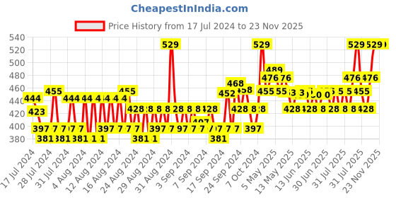 ajio.com allen solly Pack of 3 Mid-Calf Length Socks allen solly Price History Graph from 17 Jul 2024 to 22 Nov 2025