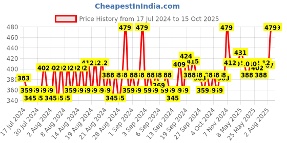 ajio.com allen solly Pack of 3 Mid-Calf Length Socks allen solly Price History Graph from 17 Jul 2024 to 15 Oct 2025