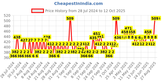 ajio.com allen solly Pack of 3 Solid Ankle -length Socks allen solly Price History Graph from 28 Jul 2024 to 12 Oct 2025
