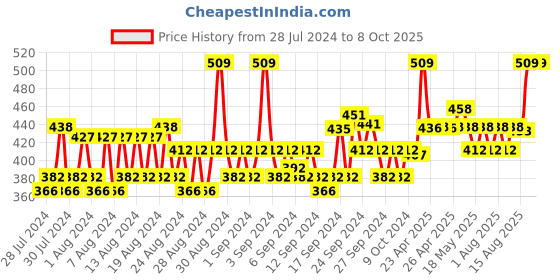ajio.com allen solly Pack of 3 Solid Ankle -length Socks allen solly Price History Graph from 28 Jul 2024 to 8 Oct 2025
