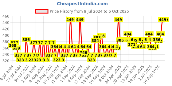 ajio.com allen solly Pack of 3 Solid Socks allen solly Price History Graph from 9 Jul 2024 to 4 Oct 2025