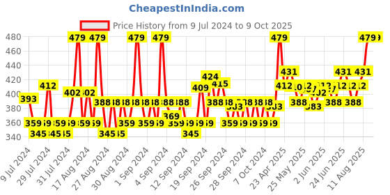 ajio.com allen solly Pack of 3 Solid Socks allen solly Price History Graph from 9 Jul 2024 to 4 Oct 2025