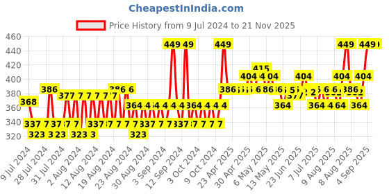 ajio.com allen solly Pack of 3 Solid Socks allen solly Price History Graph from 9 Jul 2024 to 20 Nov 2025