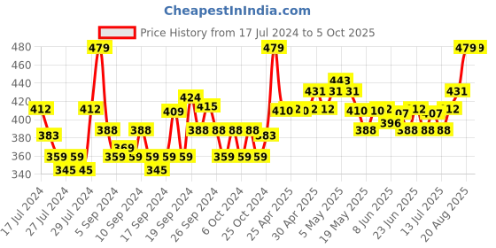 ajio.com allen solly Pack of 3 Solid Socks allen solly Price History Graph from 17 Jul 2024 to 4 Oct 2025