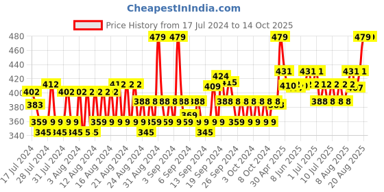 ajio.com allen solly Pack of 3 Solid Socks allen solly Price History Graph from 17 Jul 2024 to 13 Oct 2025