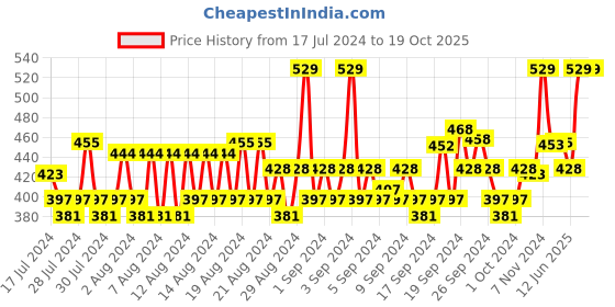 ajio.com allen solly Pack of 3 Solid Socks allen solly Price History Graph from 17 Jul 2024 to 18 Oct 2025