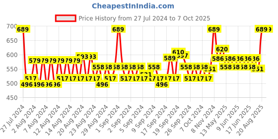 ajio.com allen solly Pack of 6 Handkerchiefs allen solly Price History Graph from 27 Jul 2024 to 5 Oct 2025