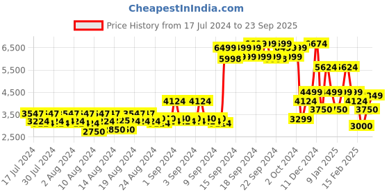 ajio.com allen solly Padded Zip-Front Bomber Jacket with Insert Pockets allen solly Price History Graph from 17 Jul 2024 to 23 Sep 2025