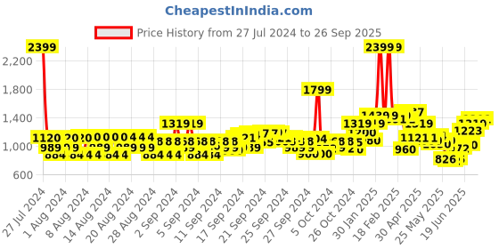ajio.com allen solly Palazzos with Elasticated Waistband allen solly Price History Graph from 27 Jul 2024 to 26 Sep 2025