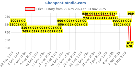 ajio.com allen solly Placement Stripe Knit Cotton Sweater allen solly Price History Graph from 29 Nov 2024 to 13 Nov 2025