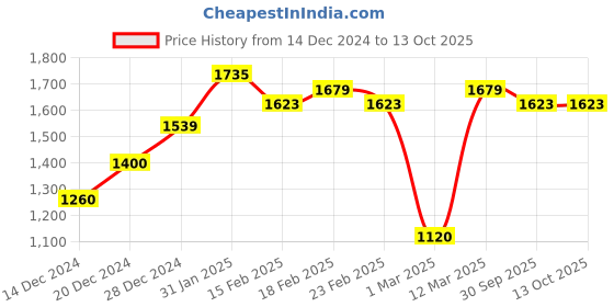 ajio.com allen solly Pleated Palazzos with Insert Pockets allen solly Price History Graph from 14 Dec 2024 to 13 Oct 2025