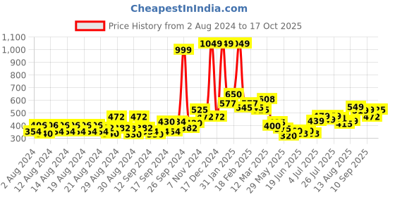 ajio.com allen solly Polka-Dot Print Flared Skirt allen solly Price History Graph from 2 Aug 2024 to 17 Oct 2025