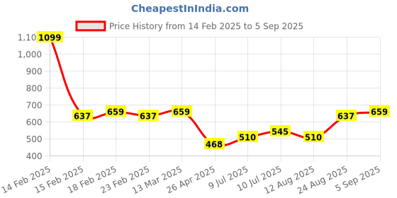 ajio.com allen solly Polo T-Shirt with Logo Embroidery allen solly Price History Graph from 14 Feb 2025 to 5 Sep 2025