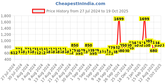 ajio.com allen solly Printed Cotton Shirt allen solly Price History Graph from 27 Jul 2024 to 19 Oct 2025