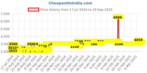 ajio.com allen solly Printed Fit & Flare Dress with Scrunchies allen solly Price History Graph from 17 Jul 2024 to 29 Sep 2025