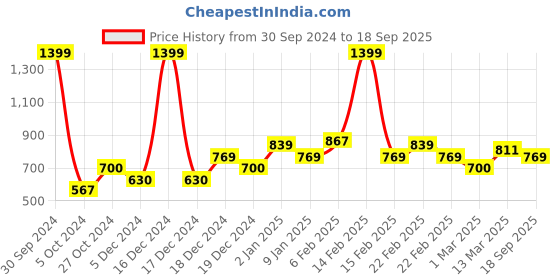 ajio.com allen solly Printed Fit & Flared Dress with Waist Tie-Up allen solly Price History Graph from 30 Sep 2024 to 18 Sep 2025