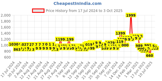 ajio.com allen solly Printed Flat-Front Shorts allen solly Price History Graph from 17 Jul 2024 to 3 Oct 2025