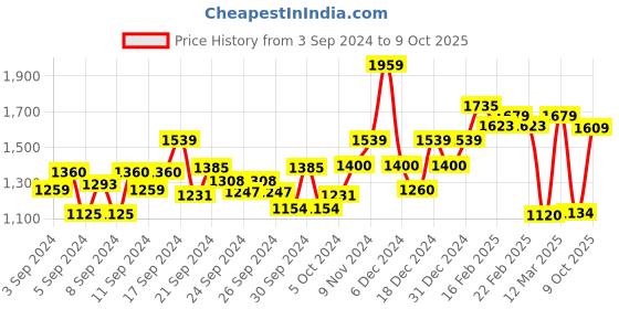 ajio.com allen solly Printed Flat-Front Trousers allen solly Price History Graph from 3 Sep 2024 to 9 Oct 2025