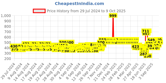 ajio.com allen solly Printed Shorts with Drawstring Waist allen solly Price History Graph from 29 Jul 2024 to 9 Oct 2025