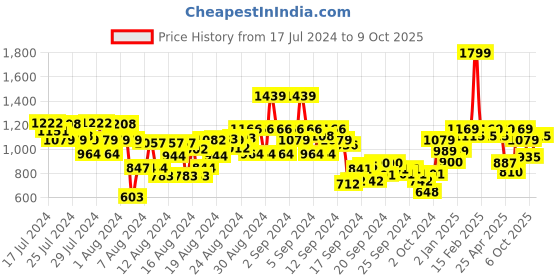 ajio.com allen solly Printed Slim Fit Flat-Front City Shorts allen solly Price History Graph from 17 Jul 2024 to 9 Oct 2025