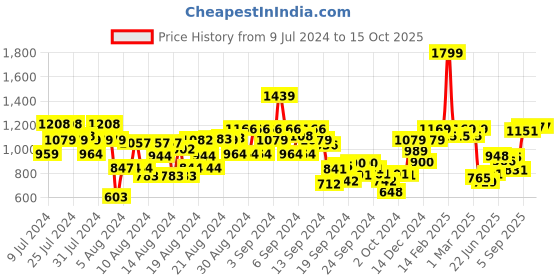 ajio.com allen solly Printed Slim Fit Flat-Front Shorts allen solly Price History Graph from 9 Jul 2024 to 14 Oct 2025