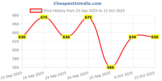 ajio.com allen solly Printed Slim Fit Shirt allen solly Price History Graph from 23 Sep 2025 to 12 Oct 2025