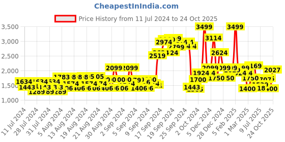 ajio.com allen solly Puffer Jacket with Zip Closure allen solly Price History Graph from 11 Jul 2024 to 24 Oct 2025