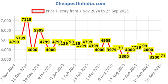 ajio.com allen solly Quilted Bomber Jacket with Flap Pocktes allen solly Price History Graph from 7 Nov 2024 to 25 Sep 2025
