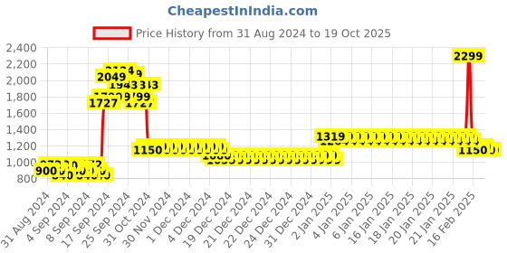 ajio.com allen solly Quilted Zip-Front Bomber Jacket allen solly Price History Graph from 31 Aug 2024 to 19 Oct 2025