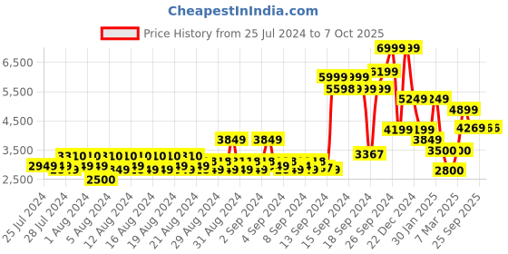 ajio.com allen solly Quilted Zip-Front Jacket with Ribbed Hems allen solly Price History Graph from 25 Jul 2024 to 7 Oct 2025