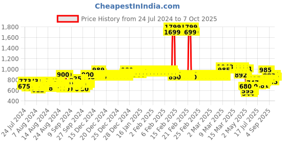 ajio.com allen solly Regular Fit Jeans with Elasticated Waist allen solly Price History Graph from 24 Jul 2024 to 7 Oct 2025