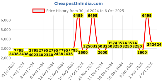 ajio.com allen solly Regular Fit Single-Breasted Blazer allen solly Price History Graph from 30 Jul 2024 to 5 Oct 2025