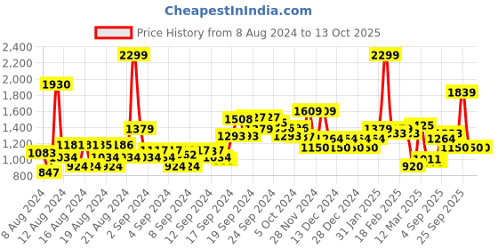 ajio.com allen solly Regular Fit Spread Collar Shirt allen solly Price History Graph from 8 Aug 2024 to 13 Oct 2025