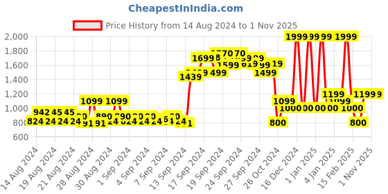 ajio.com allen solly Ribbed Hems Round-Neck Sweater allen solly Price History Graph from 14 Aug 2024 to 31 Oct 2025