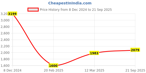 ajio.com allen solly Ribbed Hems Zip-Front Jacket allen solly Price History Graph from 8 Dec 2024 to 21 Sep 2025
