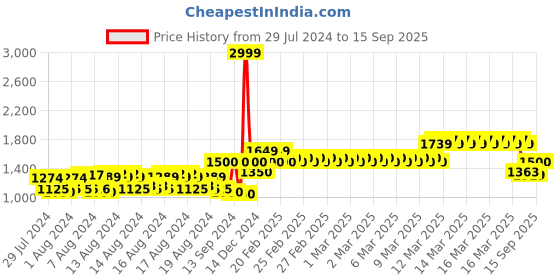 ajio.com allen solly Ribbed Round-Neck Fit & Flare Dress allen solly Price History Graph from 29 Jul 2024 to 15 Sep 2025