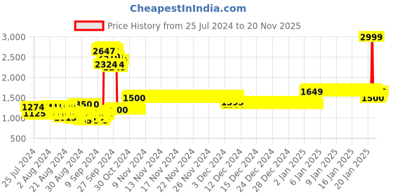 ajio.com allen solly Ribbed Zip-Front Cotton Jacket allen solly Price History Graph from 25 Jul 2024 to 20 Nov 2025