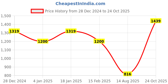 ajio.com allen solly Round-Neck Sweater with Full Sleeves allen solly Price History Graph from 28 Dec 2024 to 24 Oct 2025