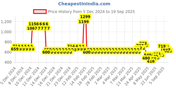 ajio.com allen solly Round-Neck Sweatshirt with Brand Print allen solly Price History Graph from 5 Dec 2024 to 19 Sep 2025