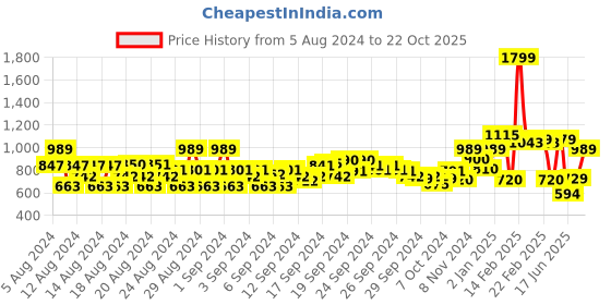 ajio.com allen solly Round-Neck Tunic with Woven Motifs allen solly Price History Graph from 5 Aug 2024 to 22 Oct 2025