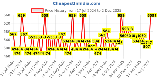 ajio.com allen solly Set of 6 Cotton Handkerchief allen solly Price History Graph from 17 Jul 2024 to 1 Dec 2025