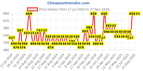 ajio.com allen solly Set of 6 Cotton Handkerchief allen solly Price History Graph from 17 Jul 2024 to 27 Nov 2025